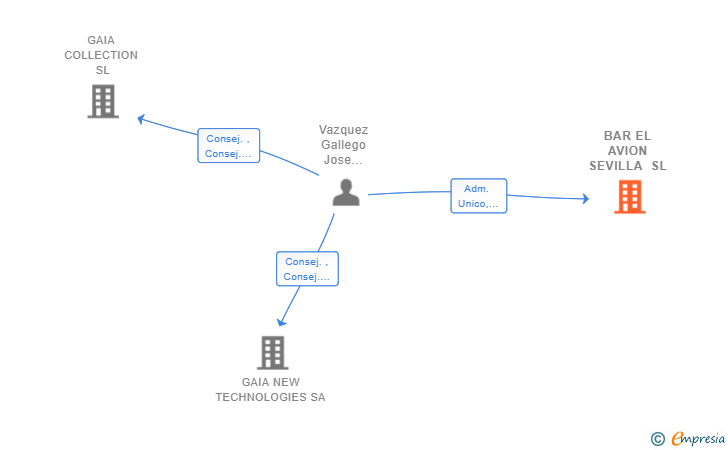 Vinculaciones societarias de BAR EL AVION SEVILLA SL