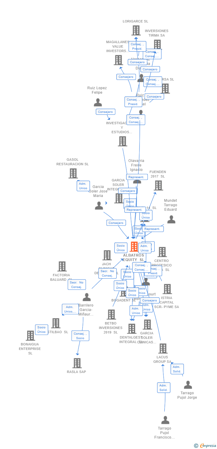 Vinculaciones societarias de ALBATROS EQUITY SL