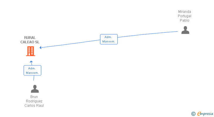 Vinculaciones societarias de RURAL CALEAO SL