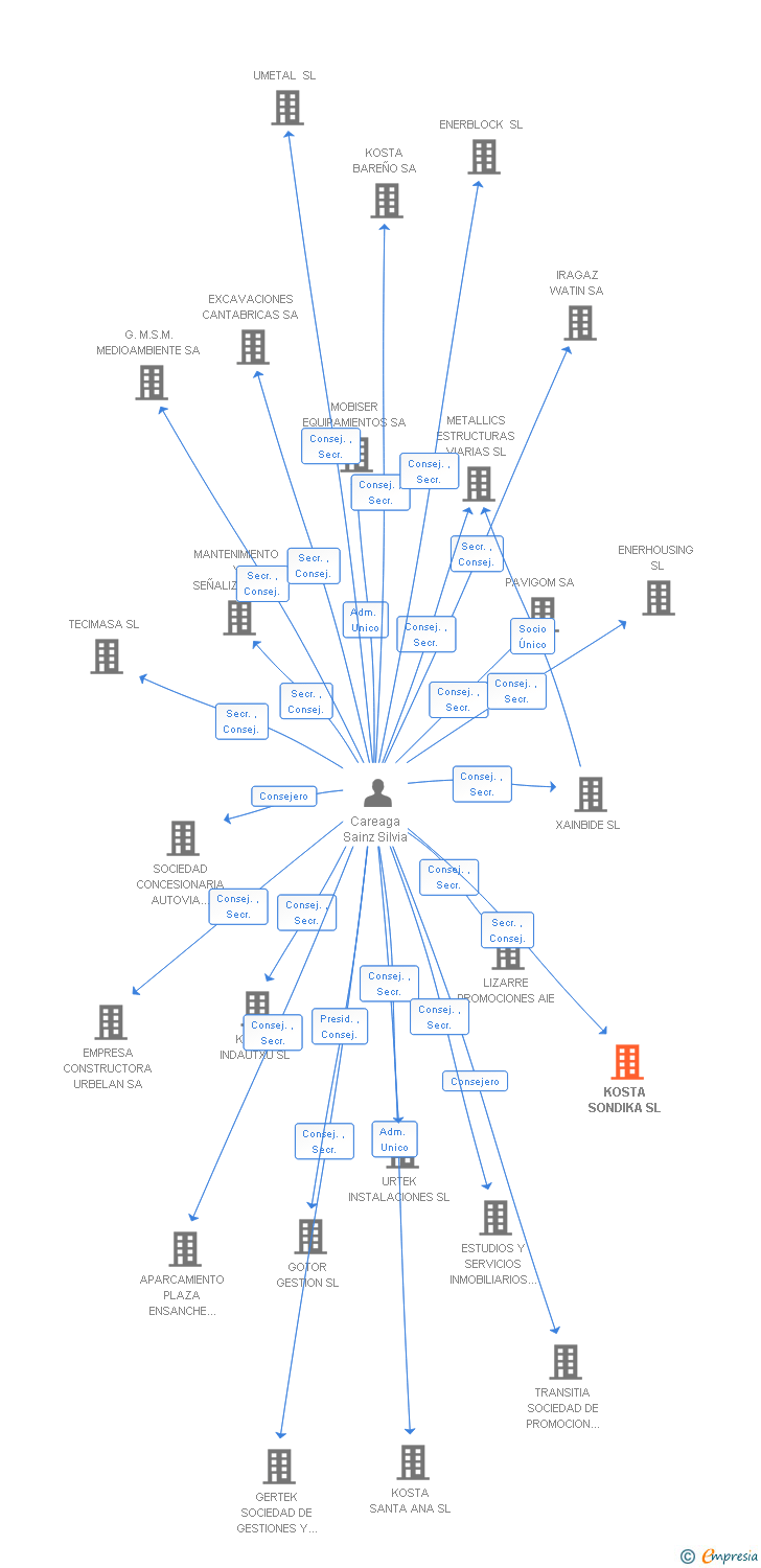 Vinculaciones societarias de KOSTA SONDIKA SL