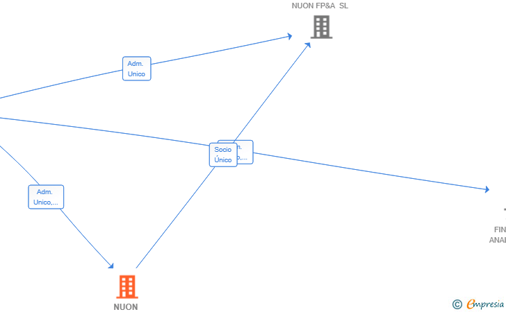 Vinculaciones societarias de NUON VENTURES SL