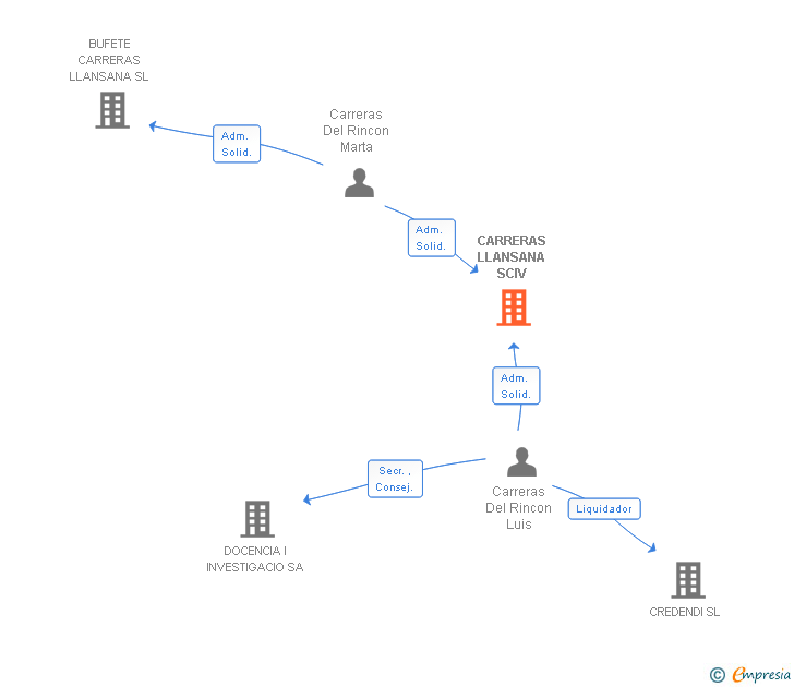 Vinculaciones societarias de CARRERAS LLANSANA SCIV