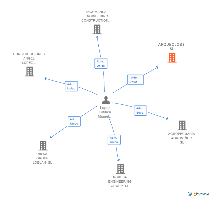 Vinculaciones societarias de ARQUEOJOBS SL
