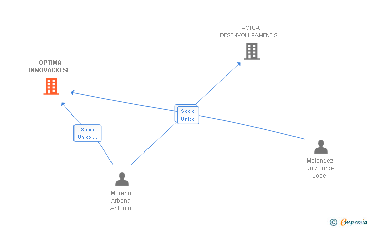 Vinculaciones societarias de OPTIMA INNOVACIO SL