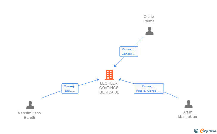 Vinculaciones societarias de LECHLER COATINGS IBERICA SL