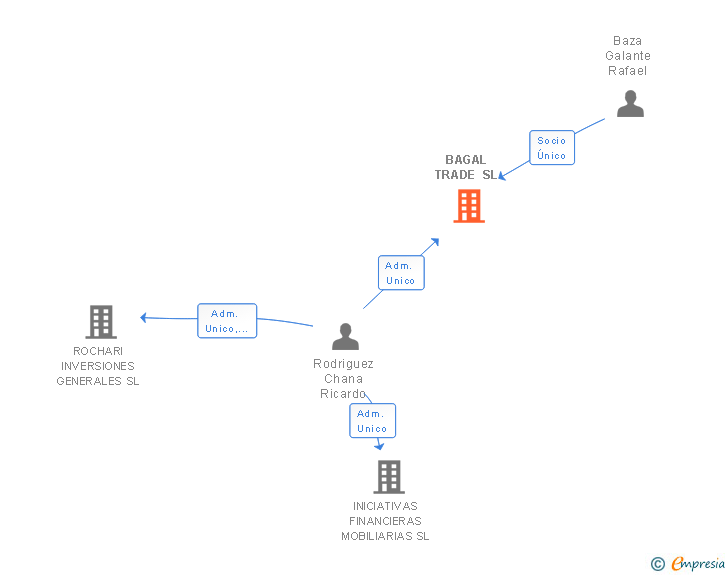 Vinculaciones societarias de BAGAL TRADE SL