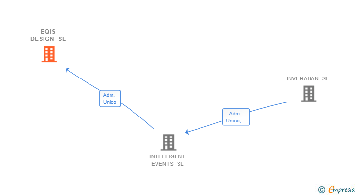 Vinculaciones societarias de EQIS DESIGN SL