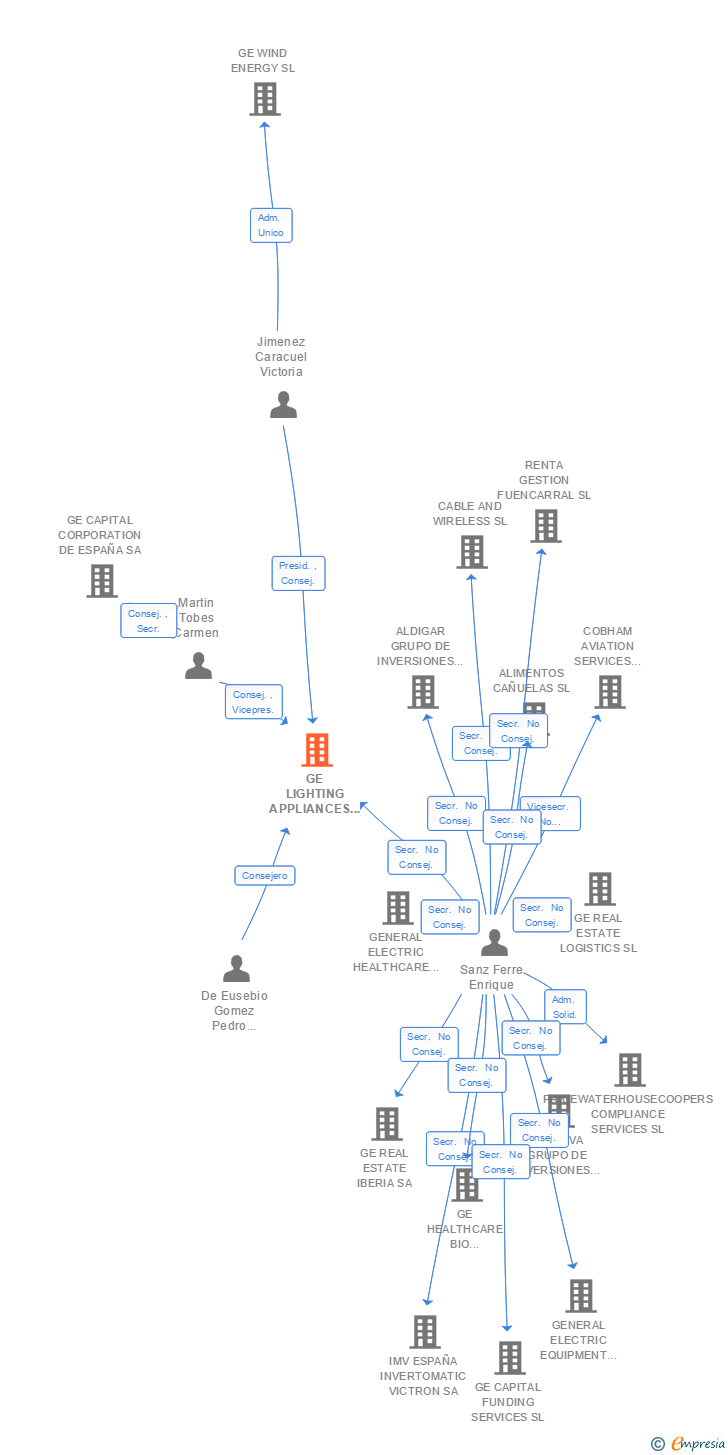 Vinculaciones societarias de GE LIGHTING APPLIANCES ESPAÑA SA