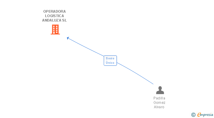 Vinculaciones societarias de OPERADORA LOGISTICA ANDALUZA SL
