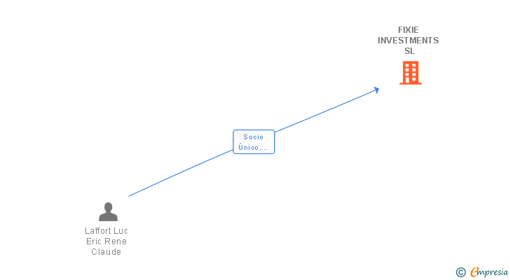 Vinculaciones societarias de FIXIE INVESTMENTS SL