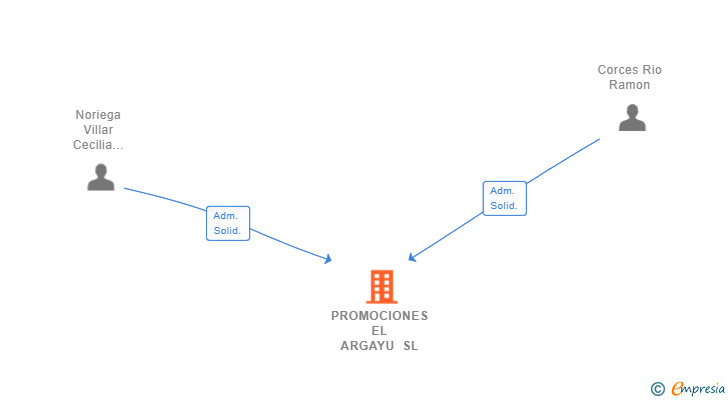 Vinculaciones societarias de PROMOCIONES EL ARGAYU SL