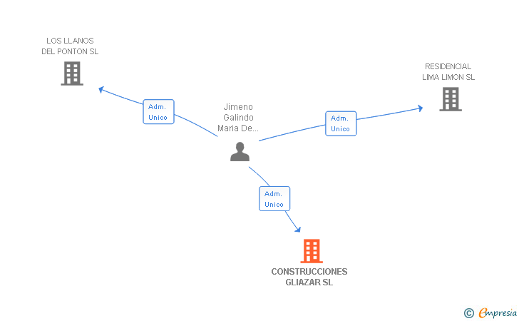 Vinculaciones societarias de CONSTRUCCIONES GLIAZAR SL