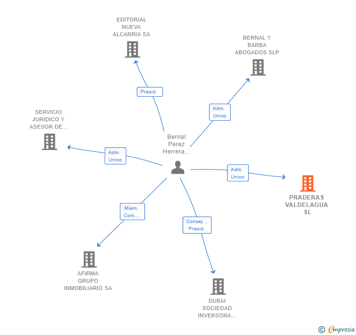 Vinculaciones societarias de PRADERAS VALDELAGUA SL