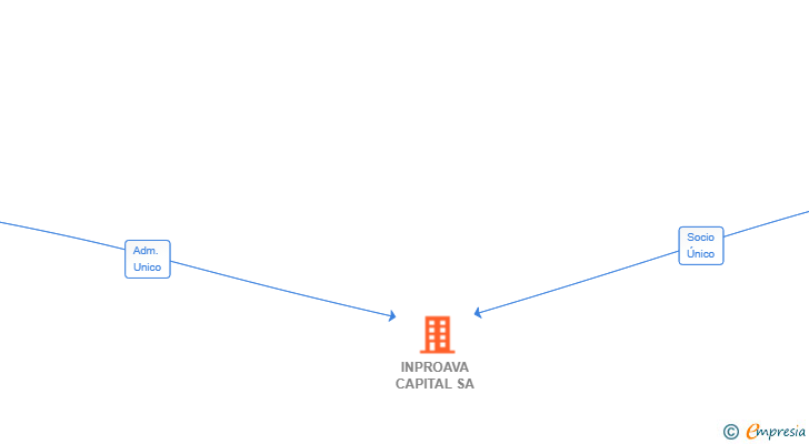 Vinculaciones societarias de INPROAVA CAPITAL SA