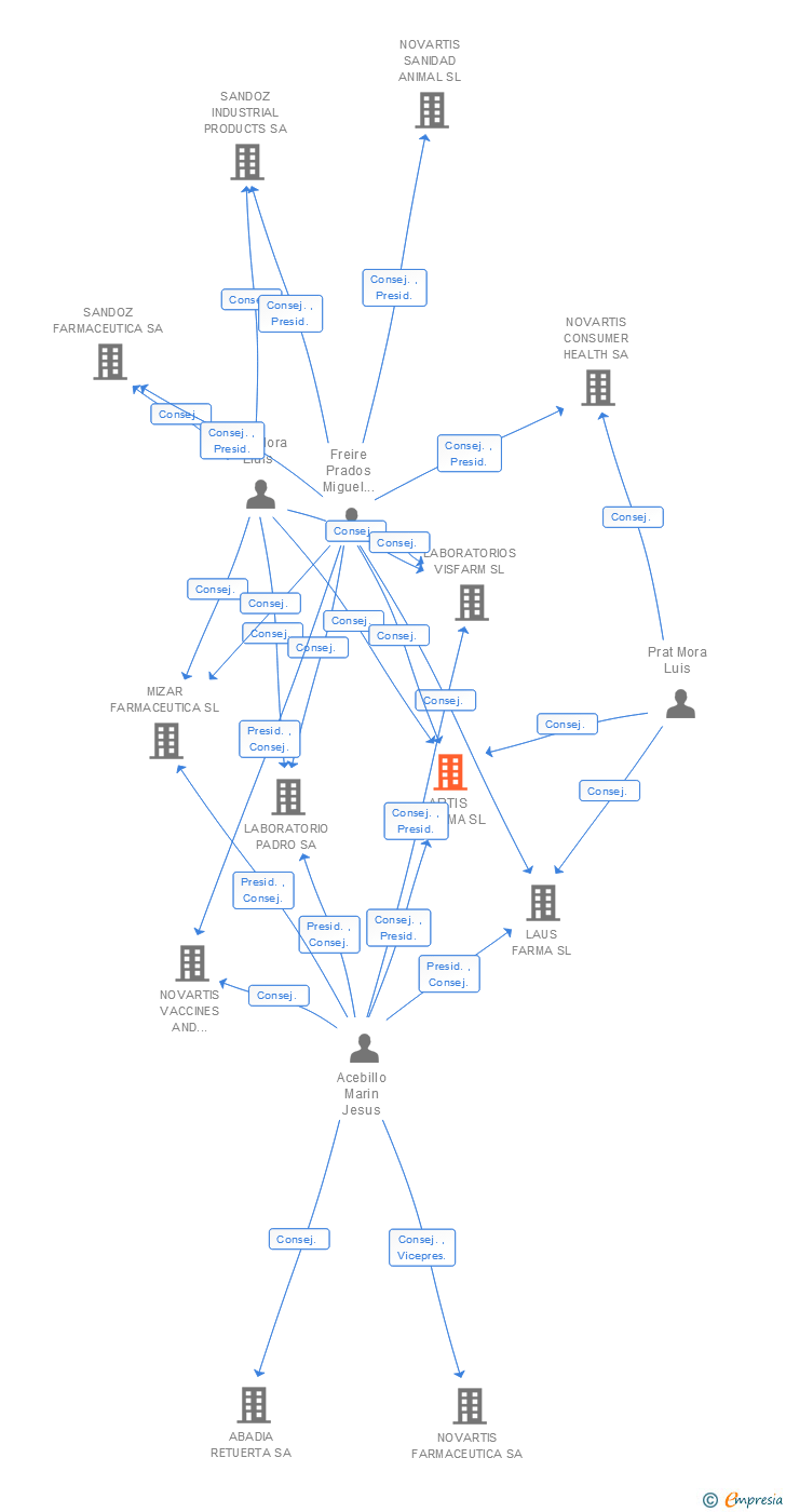 Vinculaciones societarias de ARTIS PHARMA SL