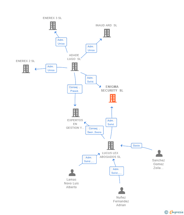 Vinculaciones societarias de ENIGMA SECURITY SL