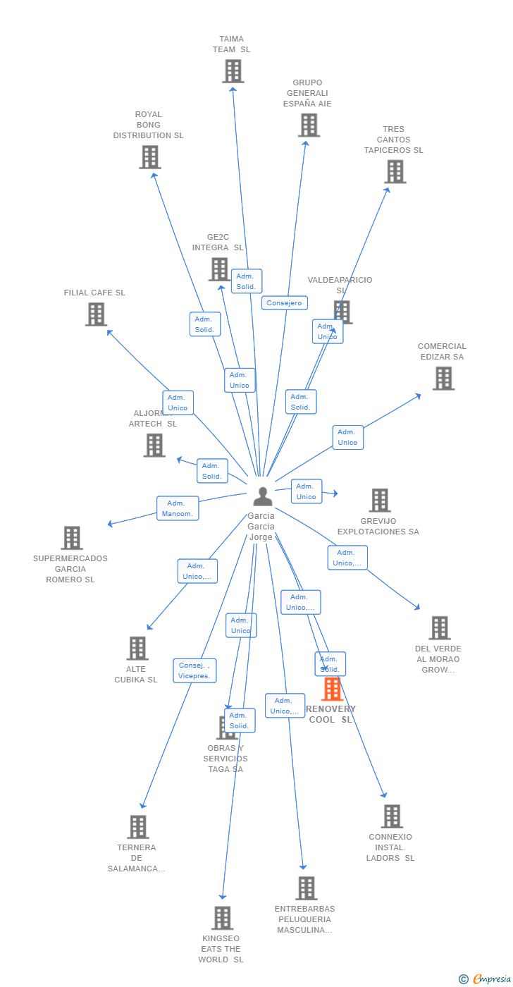 Vinculaciones societarias de RENOVERY COOL SL