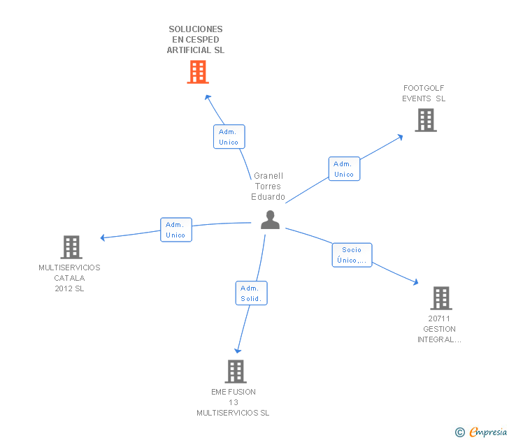 Vinculaciones societarias de SOLUCIONES EN CESPED ARTIFICIAL SL