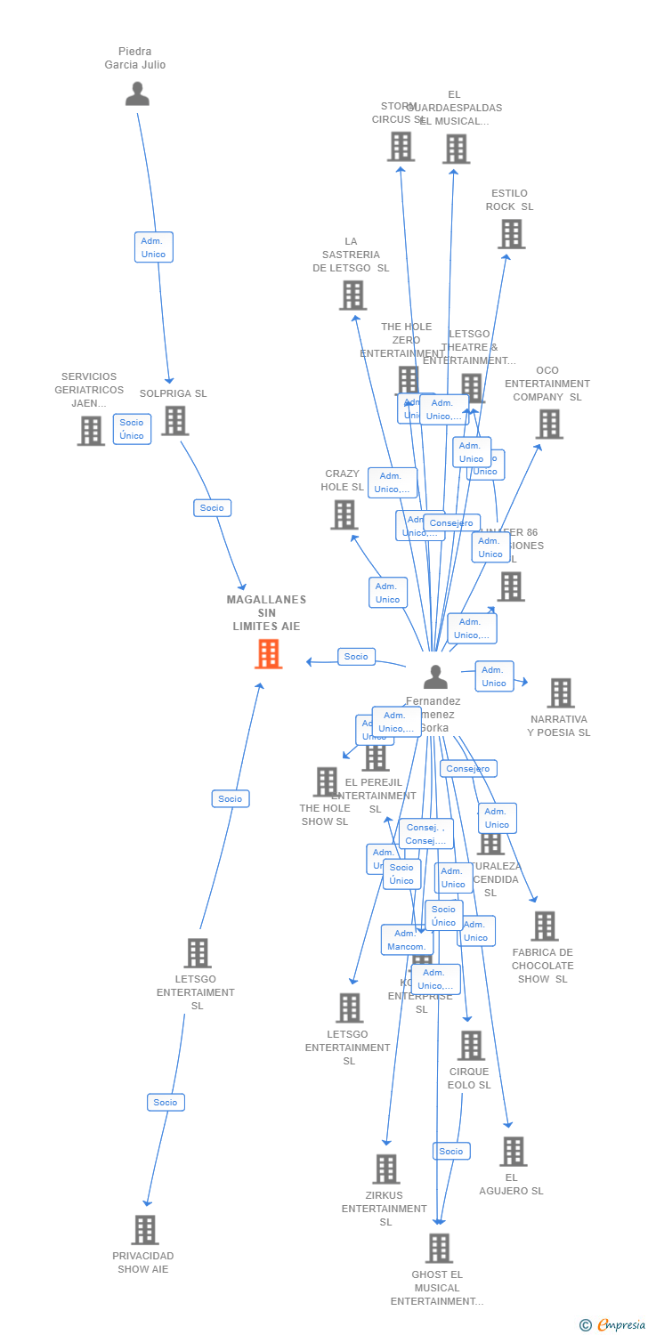 Vinculaciones societarias de MAGALLANES SIN LIMITES AIE