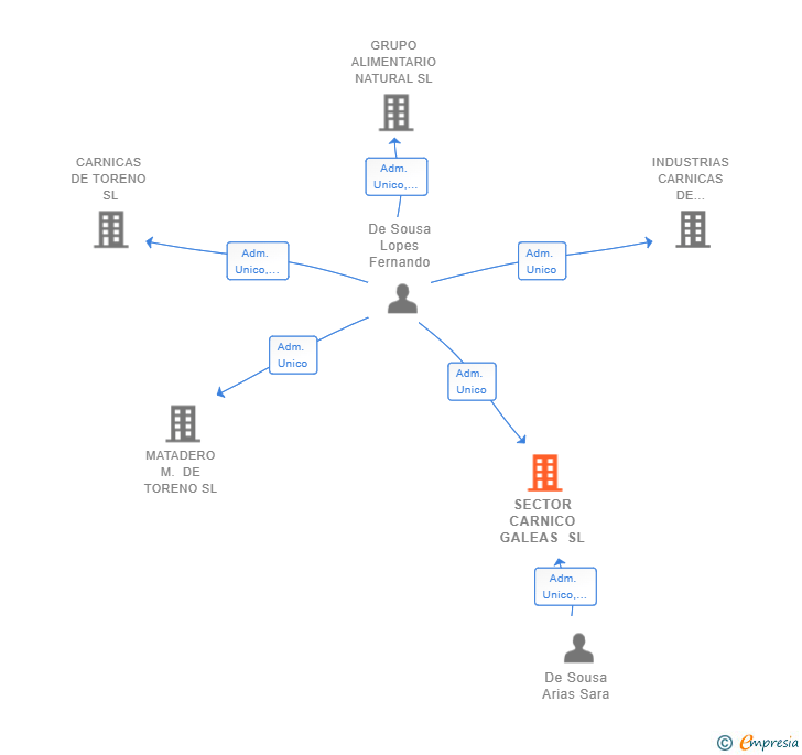 Vinculaciones societarias de SECTOR CARNICO GALEAS SL