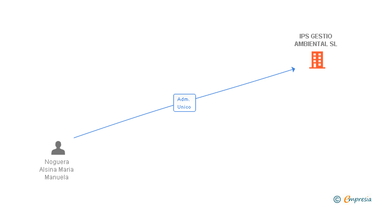 Vinculaciones societarias de IPS GESTIO AMBIENTAL SL