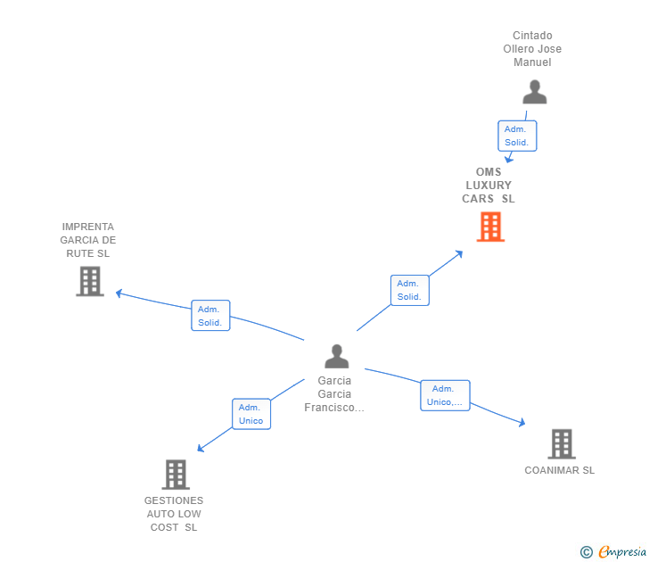 Vinculaciones societarias de OMS LUXURY CARS SL
