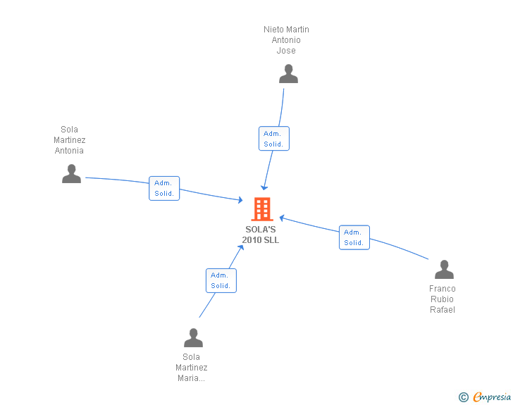 Vinculaciones societarias de SOLA'S 2010 SLL