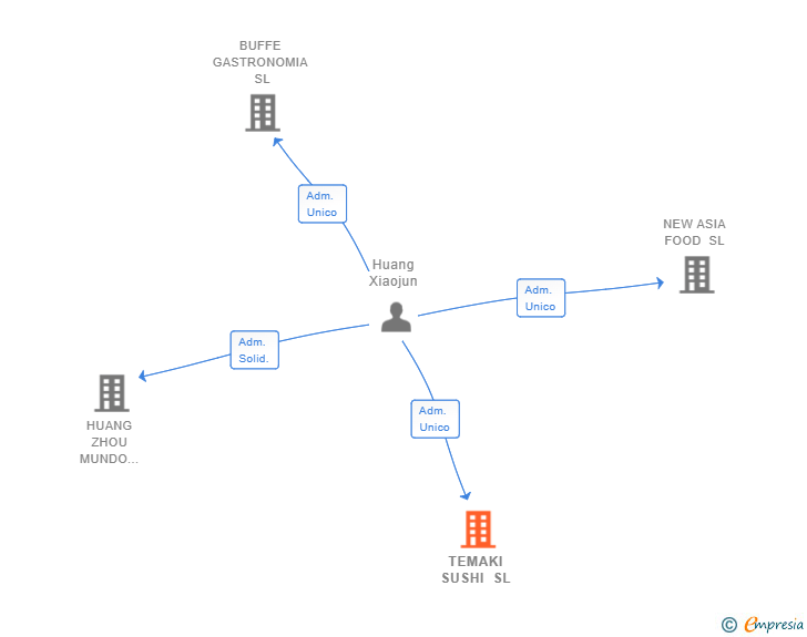 Vinculaciones societarias de TEMAKI SUSHI SL
