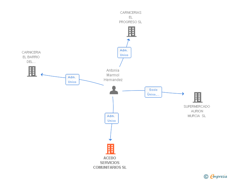 Vinculaciones societarias de ACEBO SERVICIOS COMUNITARIOS SL