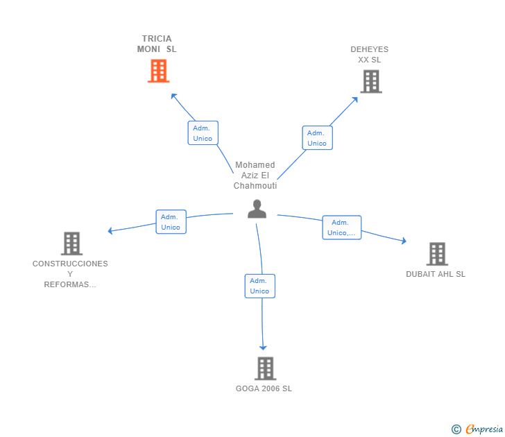 Vinculaciones societarias de TRICIA MONI SL