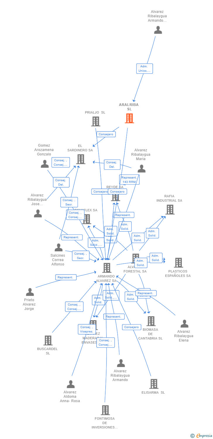 Vinculaciones societarias de ARALRIBA SL