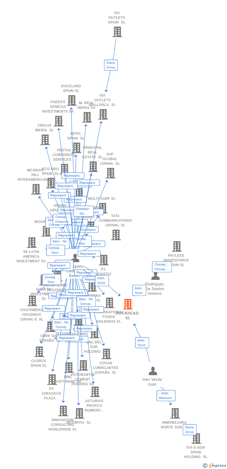 Vinculaciones societarias de DOCKHEAD SL