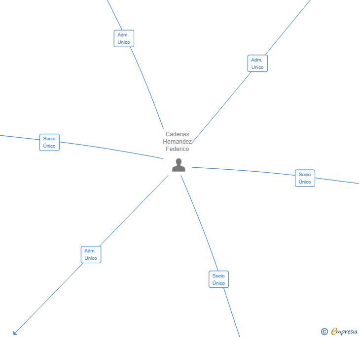 Vinculaciones societarias de THE HETEROFRIENDLY SOCIETY SL