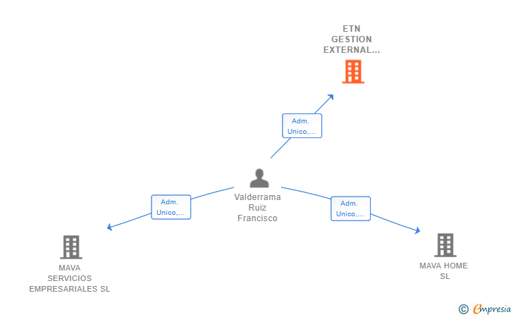 Vinculaciones societarias de ETN GESTION EXTERNAL SL