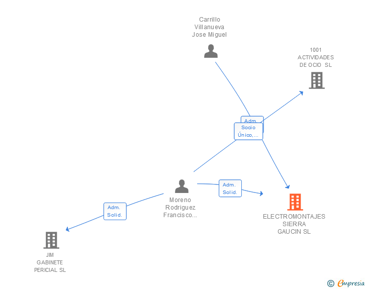 Vinculaciones societarias de ELECTROMONTAJES SIERRA GAUCIN SL