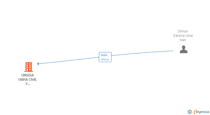 Vinculaciones societarias de UNSISA OBRA CIVIL Y AMBIENTAL SL