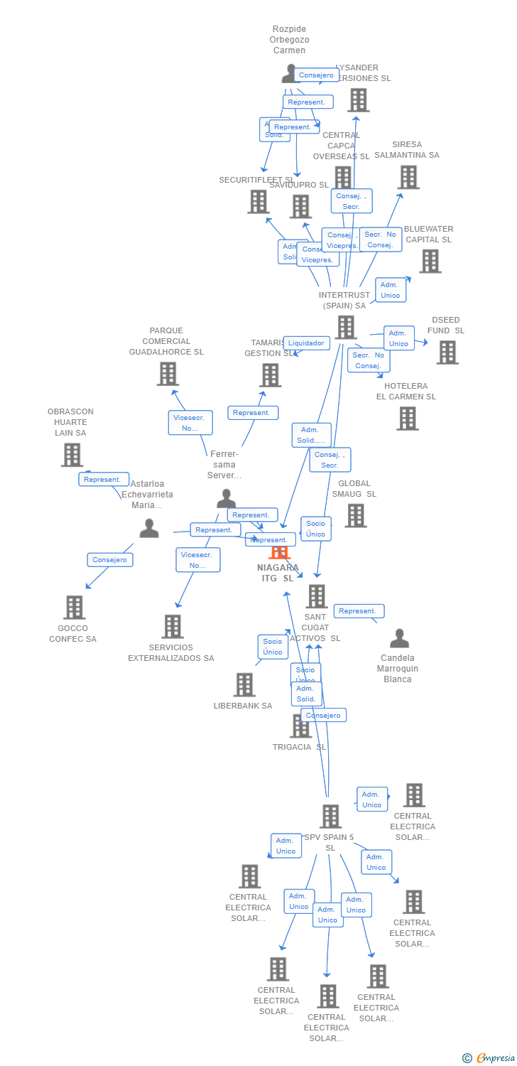 Vinculaciones societarias de NIAGARA ITG SL