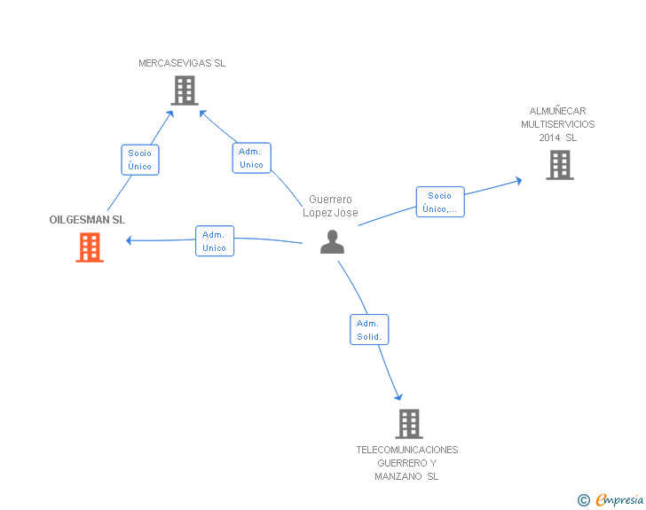 Vinculaciones societarias de OILGESMAN SL