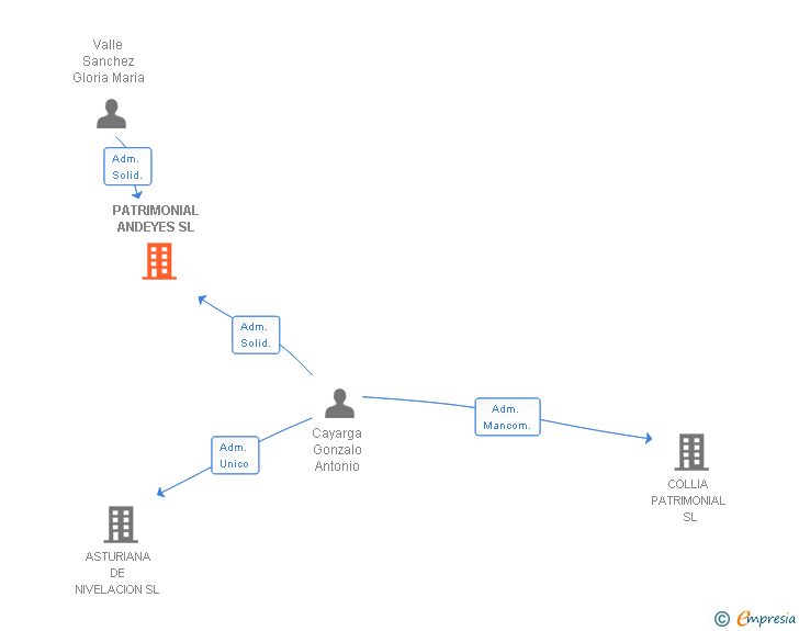 Vinculaciones societarias de PATRIMONIAL ANDEYES SL