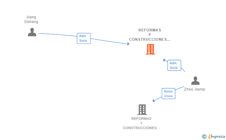 Vinculaciones societarias de REFORMAS Y CONSTRUCCIONES LIANGQI SL