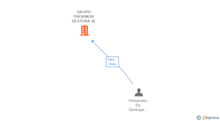 Vinculaciones societarias de GRUPO PROVINOR GESTORA SL
