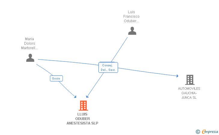 Vinculaciones societarias de LLUIS ODUBER ANESTESISTA SLP