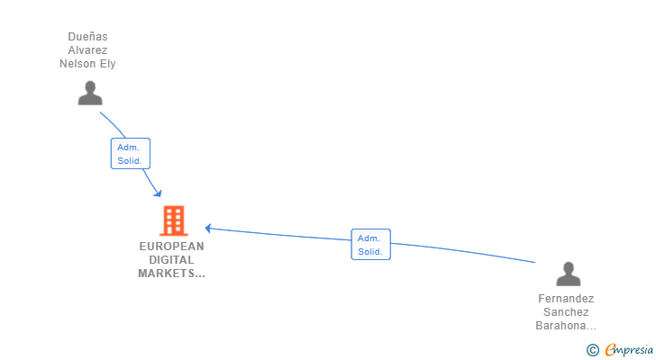 Vinculaciones societarias de EUROPEAN DIGITAL MARKETS DUEROBAH SRL