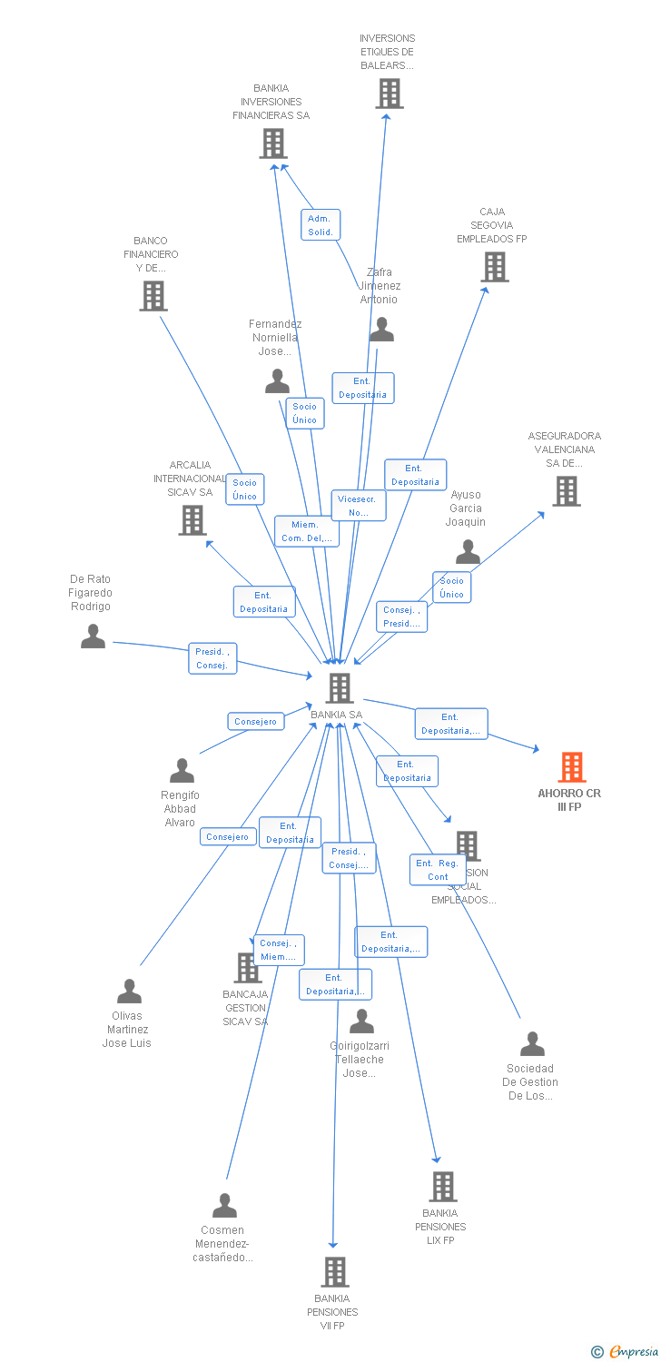 Vinculaciones societarias de AHORRO CR III FP