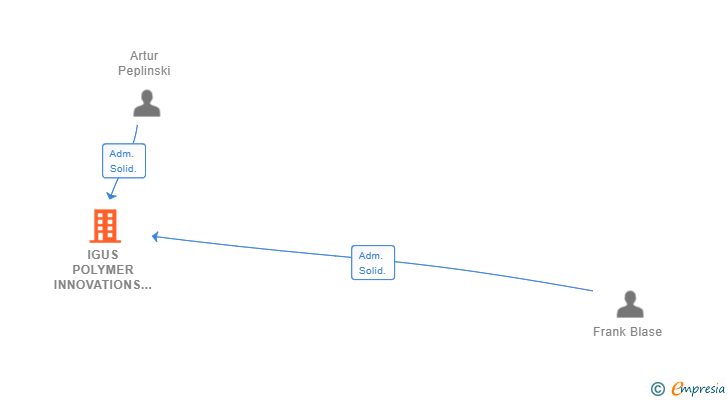 Vinculaciones societarias de IGUS POLYMER INNOVATIONS SL