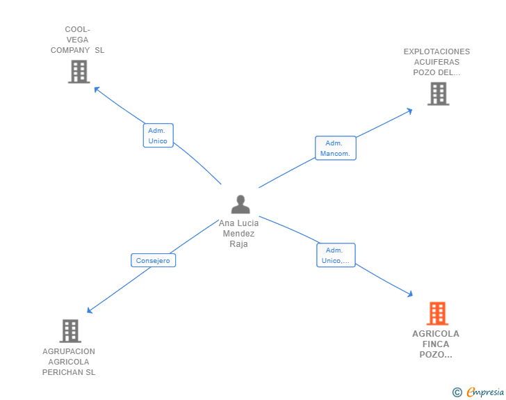 Vinculaciones societarias de AGRICOLA FINCA POZO NEGRO SL