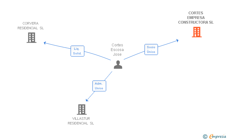 Vinculaciones societarias de CORTES EMPRESA CONSTRUCTORA SL