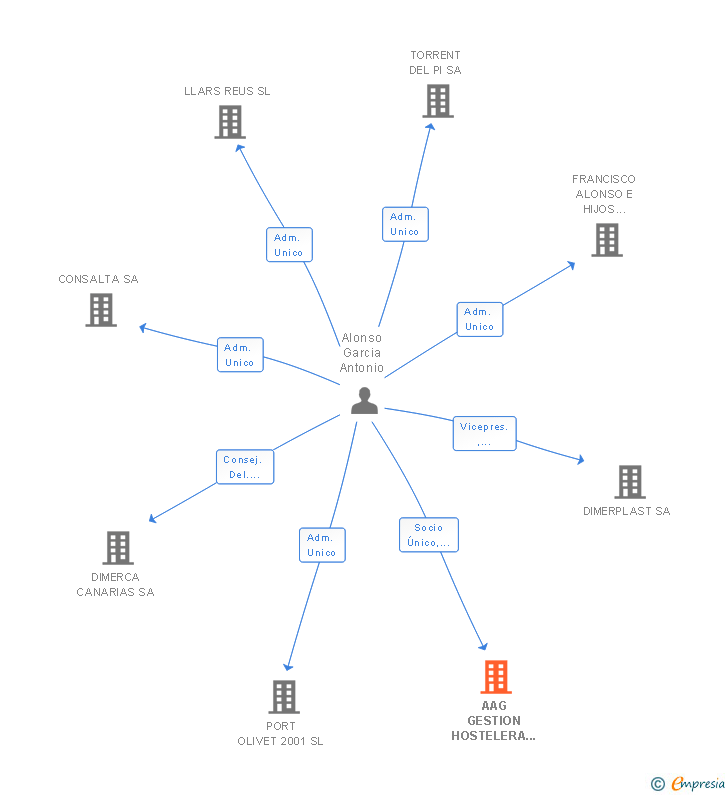 Vinculaciones societarias de AAG GESTION HOSTELERA SL