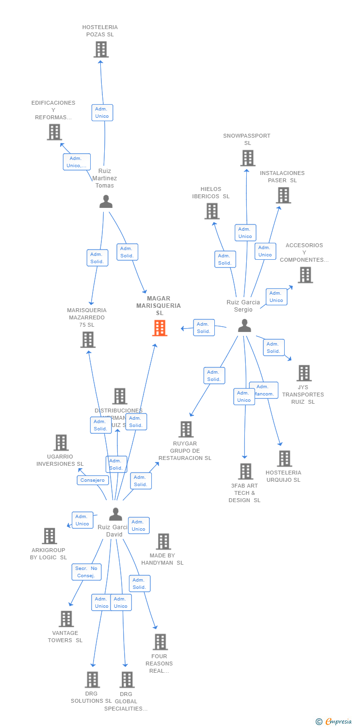 Vinculaciones societarias de MAGAR MARISQUERIA SL
