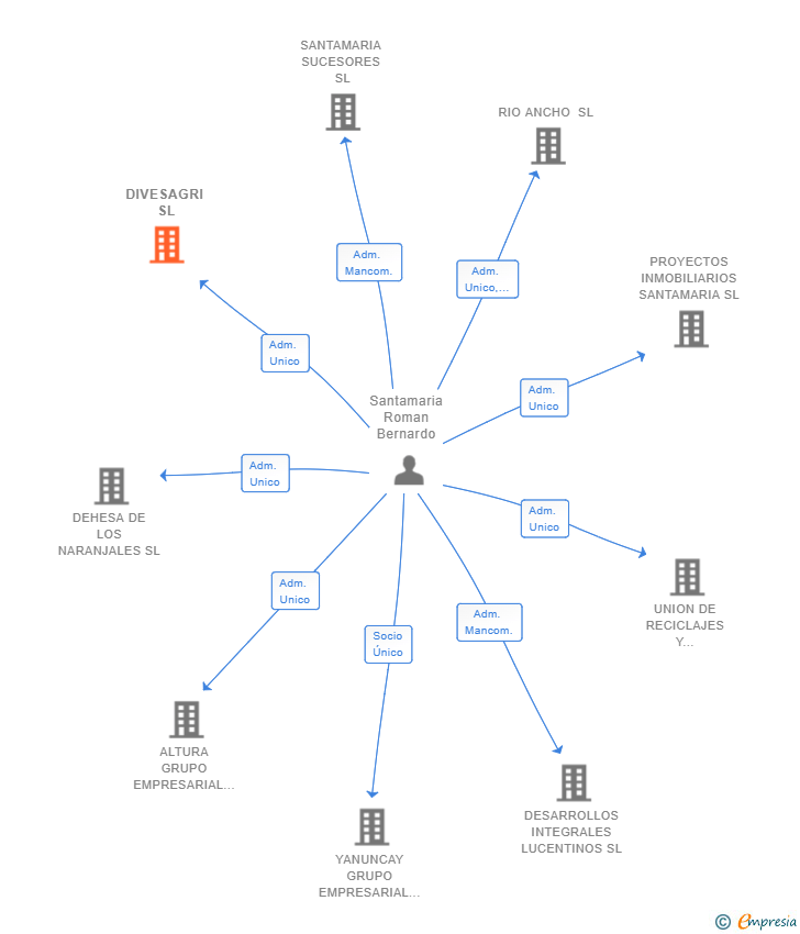 Vinculaciones societarias de DIVESAGRI SL